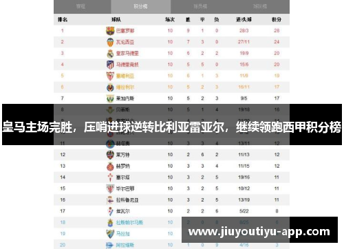 皇马主场完胜，压哨进球逆转比利亚雷亚尔，继续领跑西甲积分榜